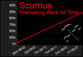 Total Graph of Scurrius