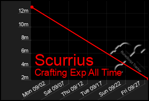 Total Graph of Scurrius