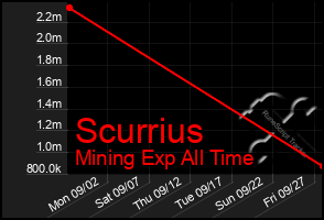 Total Graph of Scurrius