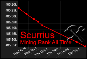 Total Graph of Scurrius