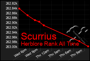 Total Graph of Scurrius