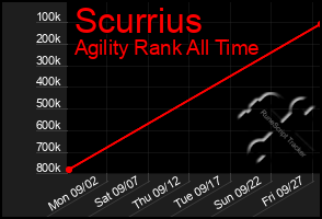 Total Graph of Scurrius