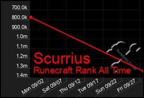 Total Graph of Scurrius