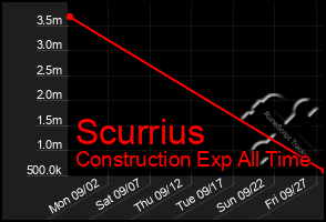 Total Graph of Scurrius