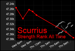 Total Graph of Scurrius