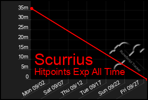 Total Graph of Scurrius