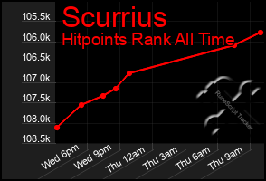 Total Graph of Scurrius