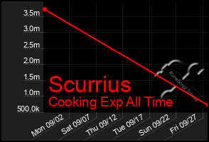 Total Graph of Scurrius