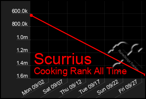 Total Graph of Scurrius