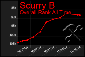 Total Graph of Scurry B