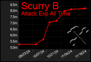 Total Graph of Scurry B