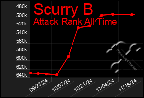 Total Graph of Scurry B