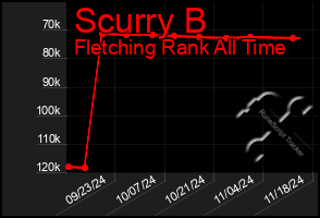 Total Graph of Scurry B