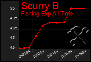 Total Graph of Scurry B