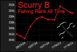 Total Graph of Scurry B