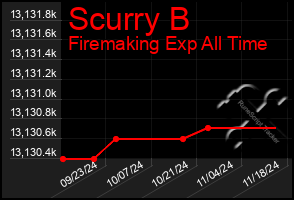 Total Graph of Scurry B