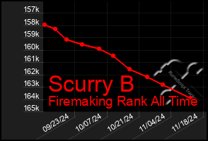 Total Graph of Scurry B