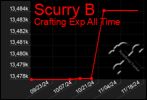 Total Graph of Scurry B