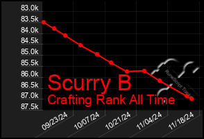 Total Graph of Scurry B