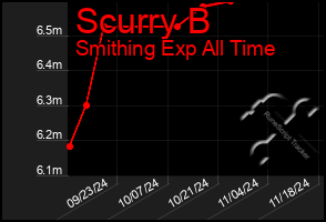 Total Graph of Scurry B