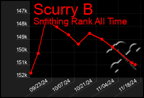 Total Graph of Scurry B