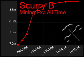 Total Graph of Scurry B