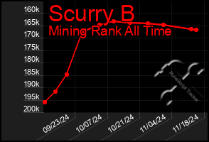 Total Graph of Scurry B