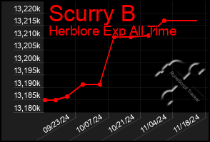 Total Graph of Scurry B