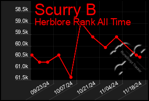 Total Graph of Scurry B