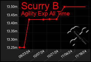 Total Graph of Scurry B