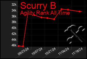 Total Graph of Scurry B