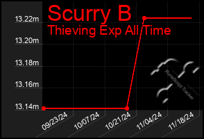 Total Graph of Scurry B