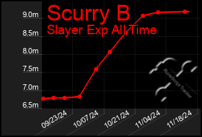 Total Graph of Scurry B