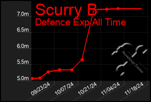 Total Graph of Scurry B