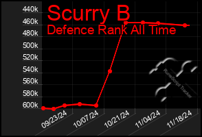 Total Graph of Scurry B