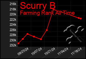 Total Graph of Scurry B