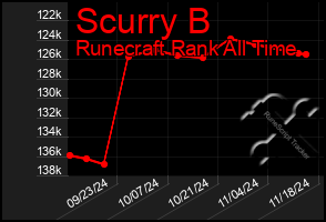 Total Graph of Scurry B