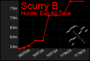 Total Graph of Scurry B