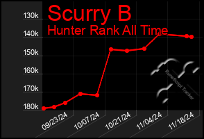 Total Graph of Scurry B