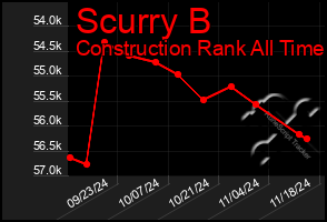 Total Graph of Scurry B