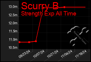 Total Graph of Scurry B