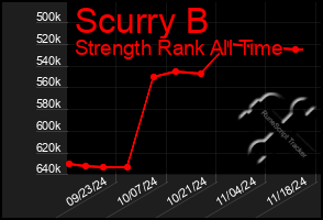 Total Graph of Scurry B