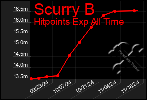 Total Graph of Scurry B