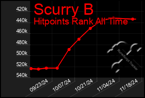 Total Graph of Scurry B