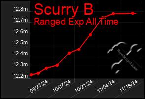 Total Graph of Scurry B