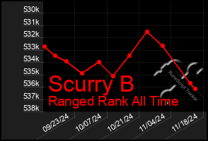 Total Graph of Scurry B