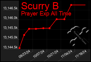 Total Graph of Scurry B