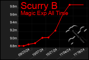 Total Graph of Scurry B