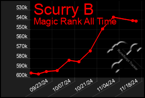 Total Graph of Scurry B