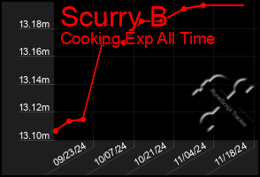 Total Graph of Scurry B